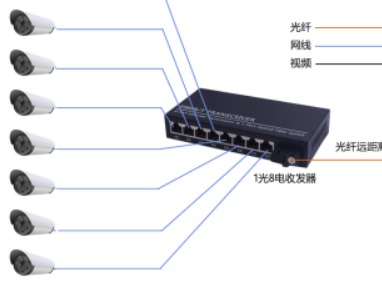 光纖收發(fā)器1光8電配1光1電組網(wǎng)方案