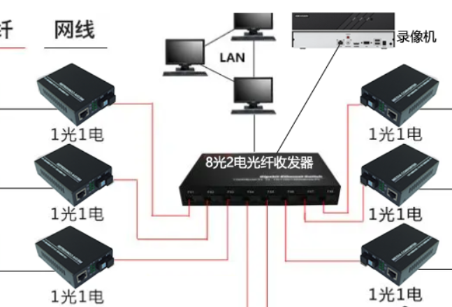 8光2電光纖收發(fā)器應(yīng)用示意圖